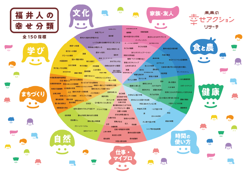 [図1] 「未来の幸せアクションリサーチ」では、福井人が幸せと感じる指標を９つに分類した図を公表した