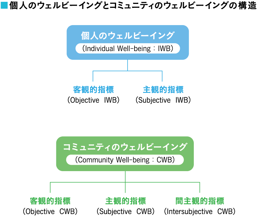 [図１] 個人のウェルビーイングとコミュニティのウェルビーイングの構造