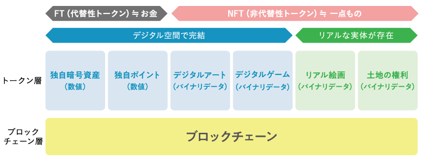 [図3] NFTの概要