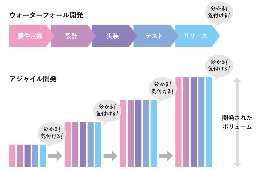 [図1]　ウォーターフォールとアジャイルの違い