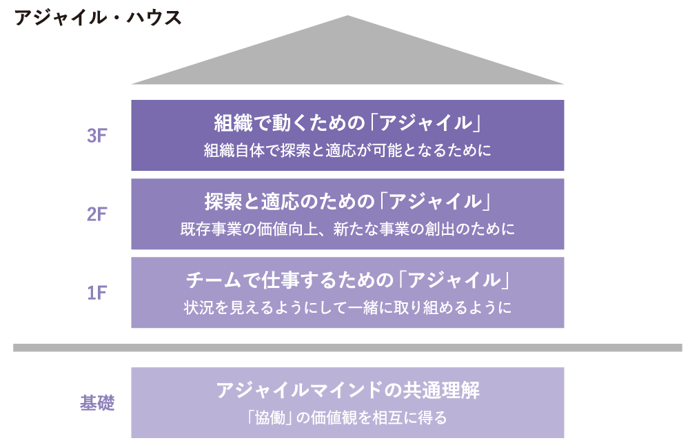 [図2]　組織変革におけるアジャイルの導入ステップを示す「アジャイル・ハウス」のモデル