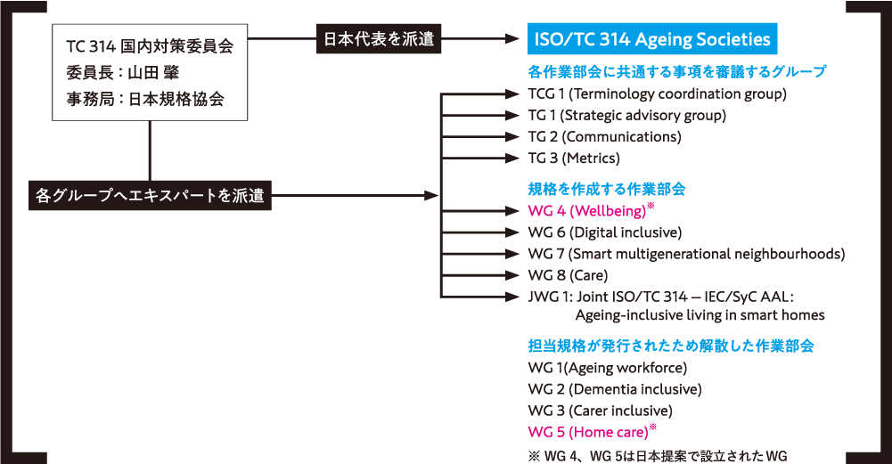 図１　ISO/TC 314 Ageing Societiesの構造