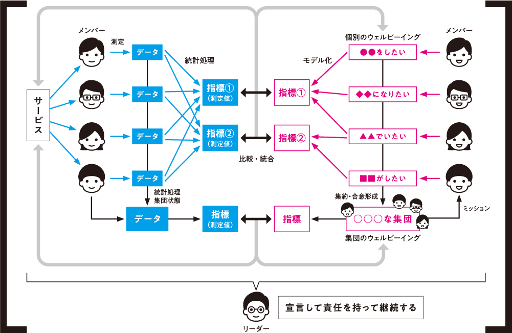 >図２　ISO 25554の付属書（Annex D）に記述されたウェルビーイング促進のためのフレームワークを簡略化したもの。（ISO文書から編集部作成）