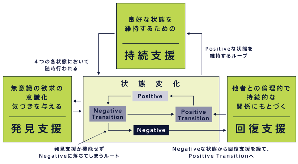 図　ウェルビーイングの支援モデル。その支援提案においては、持続支援、発見支援、回復支援の３つの支援アプローチある。