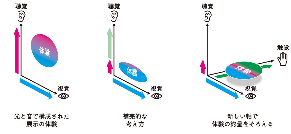 図 体験の総量をそろえるイメージ