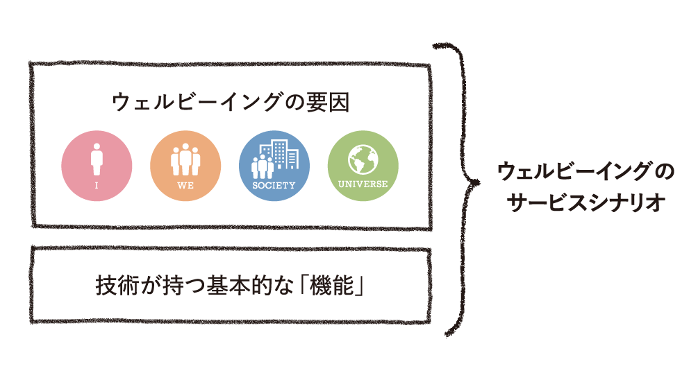 ウェルビーイングのサービスシナリオ