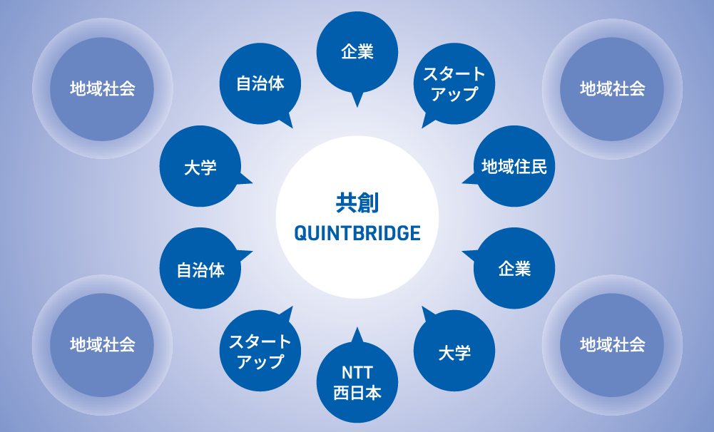 QUINTBRIDGEにおける共創と価値の広がり